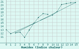 Courbe de l'humidex pour Garsebach bei Meisse