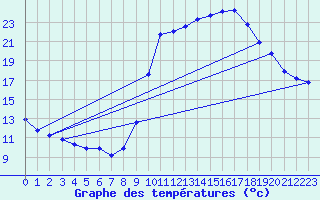 Courbe de tempratures pour Lasfaillades (81)