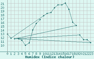 Courbe de l'humidex pour Aigen Im Ennstal