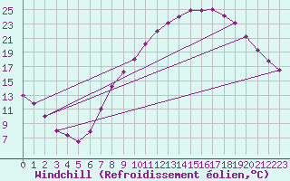 Courbe du refroidissement olien pour Zamora
