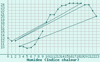 Courbe de l'humidex pour Bruxelles (Be)