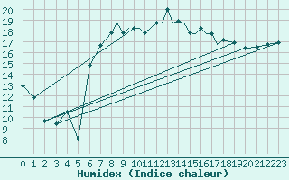 Courbe de l'humidex pour Culdrose