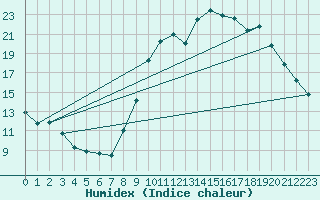 Courbe de l'humidex pour Sgur-le-Chteau (19)
