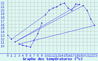 Courbe de tempratures pour Fains-Veel (55)