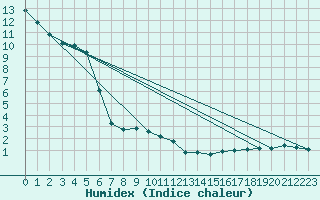 Courbe de l'humidex pour Murau