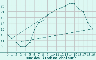 Courbe de l'humidex pour Cardak