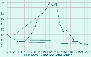 Courbe de l'humidex pour Saint-Vran (05)