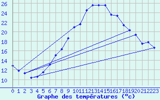 Courbe de tempratures pour Sion (Sw)