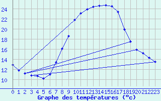 Courbe de tempratures pour Idar-Oberstein