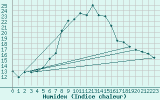 Courbe de l'humidex pour Herstmonceux (UK)