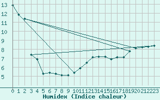 Courbe de l'humidex pour Keswick
