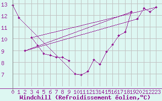 Courbe du refroidissement olien pour Ear Falls