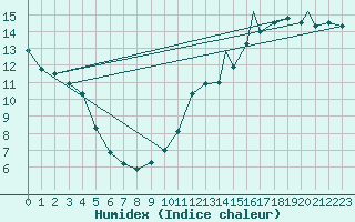 Courbe de l'humidex pour Val D'Or, Que.