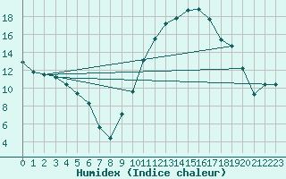 Courbe de l'humidex pour Colmar (68)