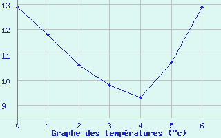 Courbe de tempratures pour Guenzburg