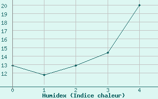 Courbe de l'humidex pour Virrat Aijanneva