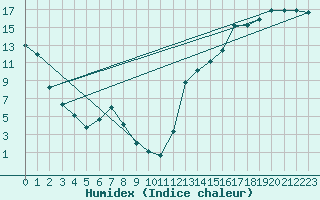 Courbe de l'humidex pour Atikokan, Ont.