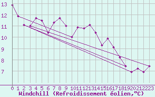 Courbe du refroidissement olien pour Ploudalmezeau (29)