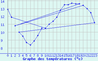 Courbe de tempratures pour Roissy (95)