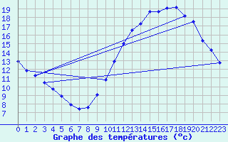Courbe de tempratures pour Amiens - Dury (80)