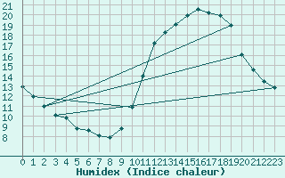 Courbe de l'humidex pour Rochefort Saint-Agnant (17)