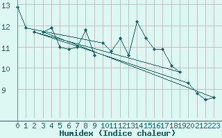 Courbe de l'humidex pour Sydfyns Flyveplads