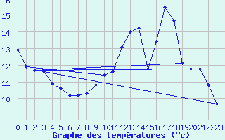 Courbe de tempratures pour Cambrai / Epinoy (62)