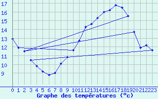 Courbe de tempratures pour Pertuis - Le Farigoulier (84)