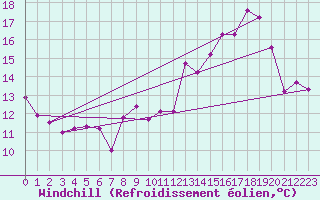 Courbe du refroidissement olien pour Mions (69)