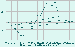 Courbe de l'humidex pour Aniane (34)