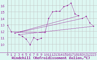 Courbe du refroidissement olien pour Nantes (44)