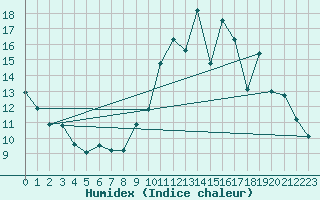 Courbe de l'humidex pour Angers-Beaucouz (49)