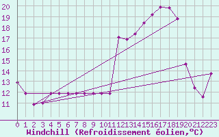 Courbe du refroidissement olien pour Plussin (42)