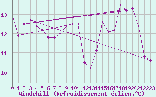 Courbe du refroidissement olien pour Waltenheim-sur-Zorn (67)