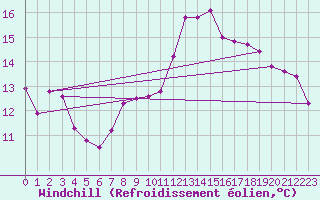 Courbe du refroidissement olien pour Paris Saint-Germain-des-Prs (75)