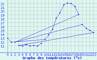 Courbe de tempratures pour Cazaux (33)