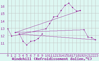 Courbe du refroidissement olien pour Estoher (66)
