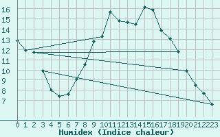 Courbe de l'humidex pour Lingen