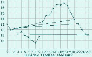 Courbe de l'humidex pour Millau (12)