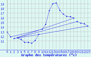 Courbe de tempratures pour Salon-de-Provence (13)