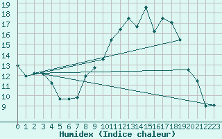 Courbe de l'humidex pour Caix (80)