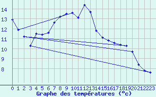 Courbe de tempratures pour Muskau, Bad