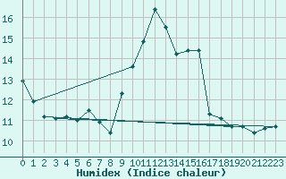 Courbe de l'humidex pour Nancy - Ochey (54)