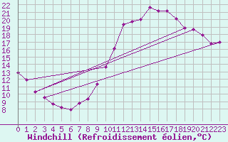 Courbe du refroidissement olien pour La Beaume (05)