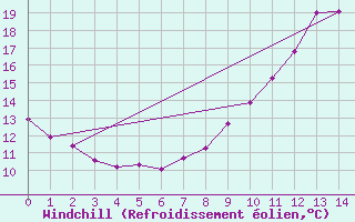 Courbe du refroidissement olien pour Argentat (19)