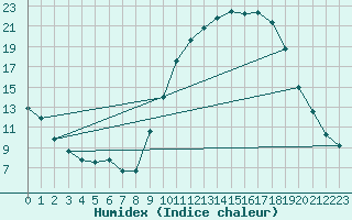 Courbe de l'humidex pour Dounoux (88)