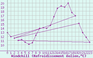 Courbe du refroidissement olien pour Valleroy (54)
