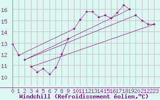 Courbe du refroidissement olien pour Corsept (44)