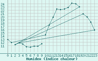 Courbe de l'humidex pour Vannes-Sn (56)