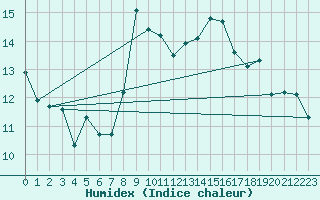 Courbe de l'humidex pour Kvitsoy Nordbo